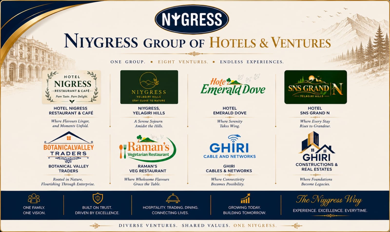 Niygress Group of Hotels & Ventures — overview of all eight ventures: Hotel Nigress Restaurant & Café, Niygress Yelagiri Hills, Hotel Emerald Dove, Hotel SNS Grand N, Botanical Valley Traders, Raman's Veg Restaurant, Ghiri Cables & Networks, and Ghiri Constructions & Real Estates.